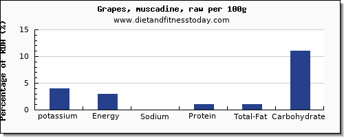potassium and nutrition facts in green grapes per 100g